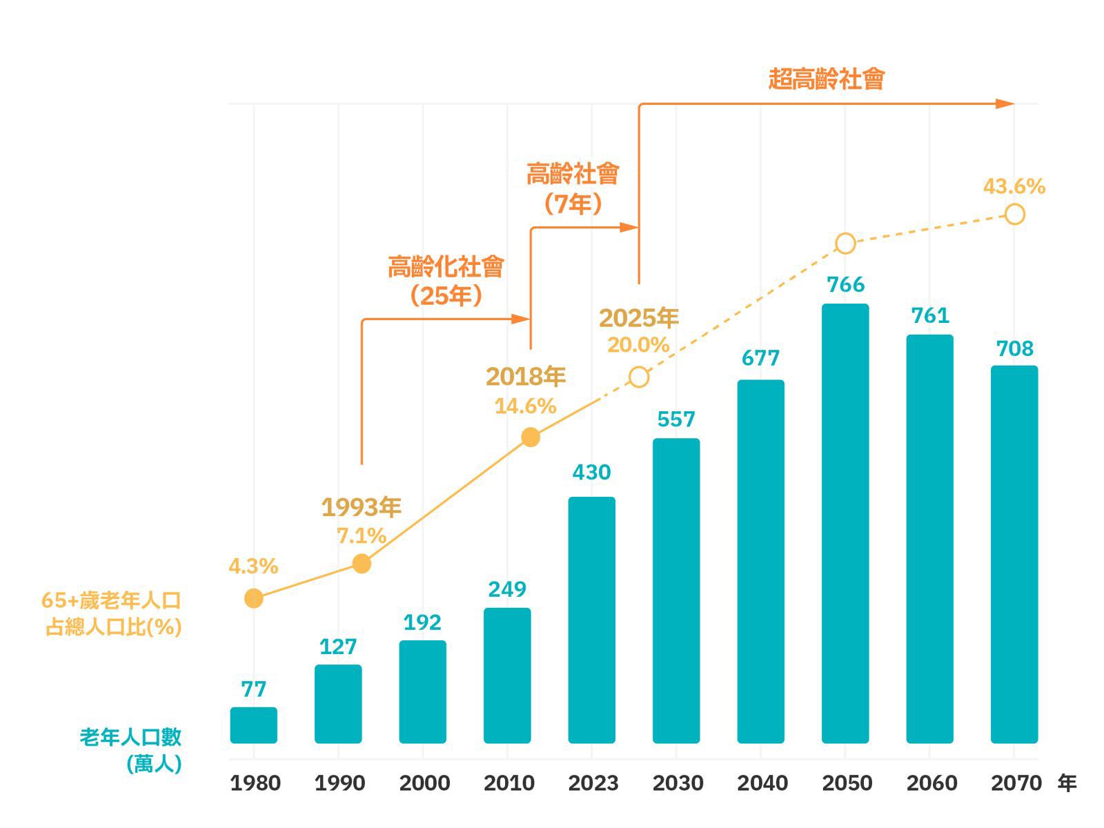 臺灣高齡人口